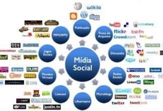 Mídias sociais avançam na rede 