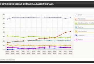 Orkut estaciona e Facebook cresce 159% no Brasil